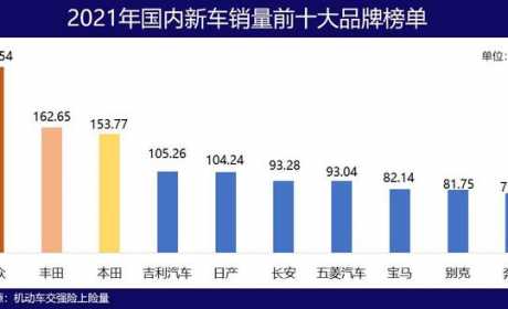 2021汽车品牌20强出炉：吉利长安杀进前十，奇瑞比亚迪最具潜力？