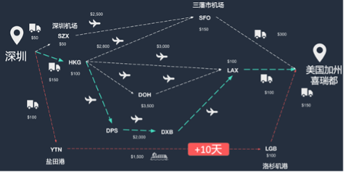 对话飞协博：数字化货运代理正在改变后疫情下的全球贸易