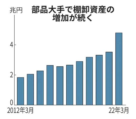 日系零部件供应商，苦日子还在后面