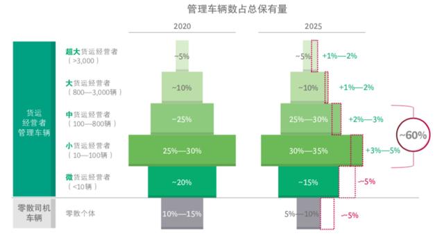 8.7万中小货运经营者管控超50%货车 数字货运迎爆发“双拐点”