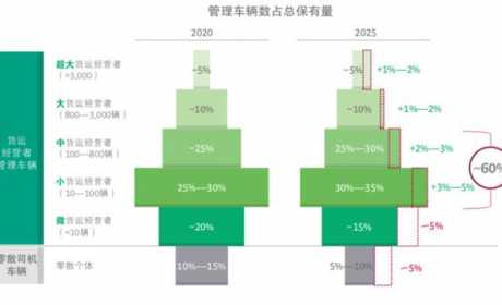 8.7万中小货运经营者管控超50%货车 数字货运迎爆发“双拐点”