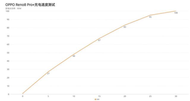 Reno8 Pro+使用报告：不仅是性能、影像的升级，80W车充续航无忧