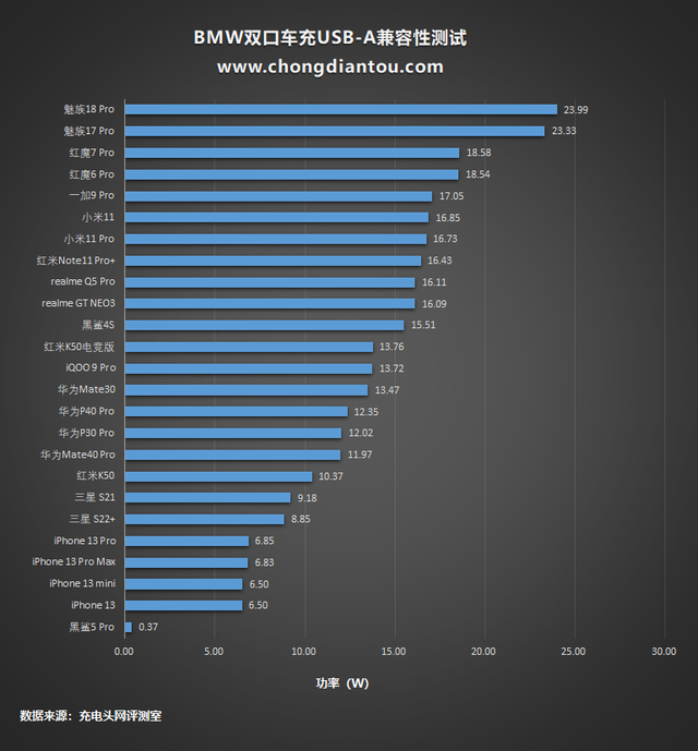 宝马双口快充车充评测：mini双口也不惧，最高20W极速快充