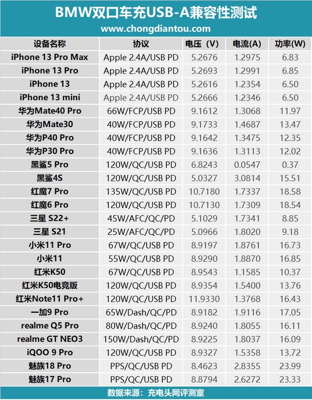 宝马双口快充车充评测：mini双口也不惧，最高20W极速快充