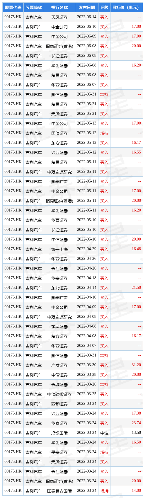 吉利汽车(00175.HK)早盘涨超6%，截至发稿，涨5.98%，报15.96港元，成交额9.14亿港元