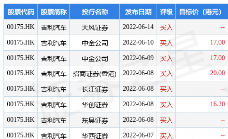 吉利汽车(00175.HK)早盘涨超6%，截至发稿，涨5.98%，报15.96港元，成交额9.14亿港元