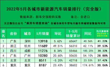 2022年5月新能源汽车各城市销量排行榜（完全版）