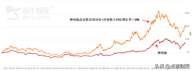 资金青睐的锂电池板块，投资者该如何选股