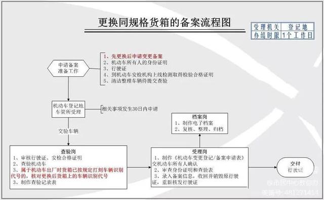 货车货箱可以更换吗？——交警教你学