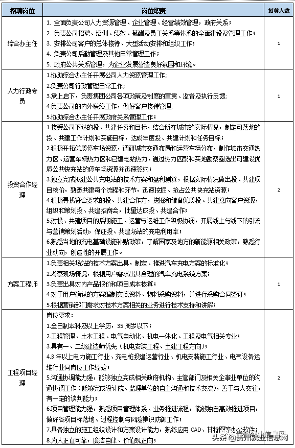 8-11k/月+五险一金+餐补！黔东南凯盛特来电充电网运营有限公司