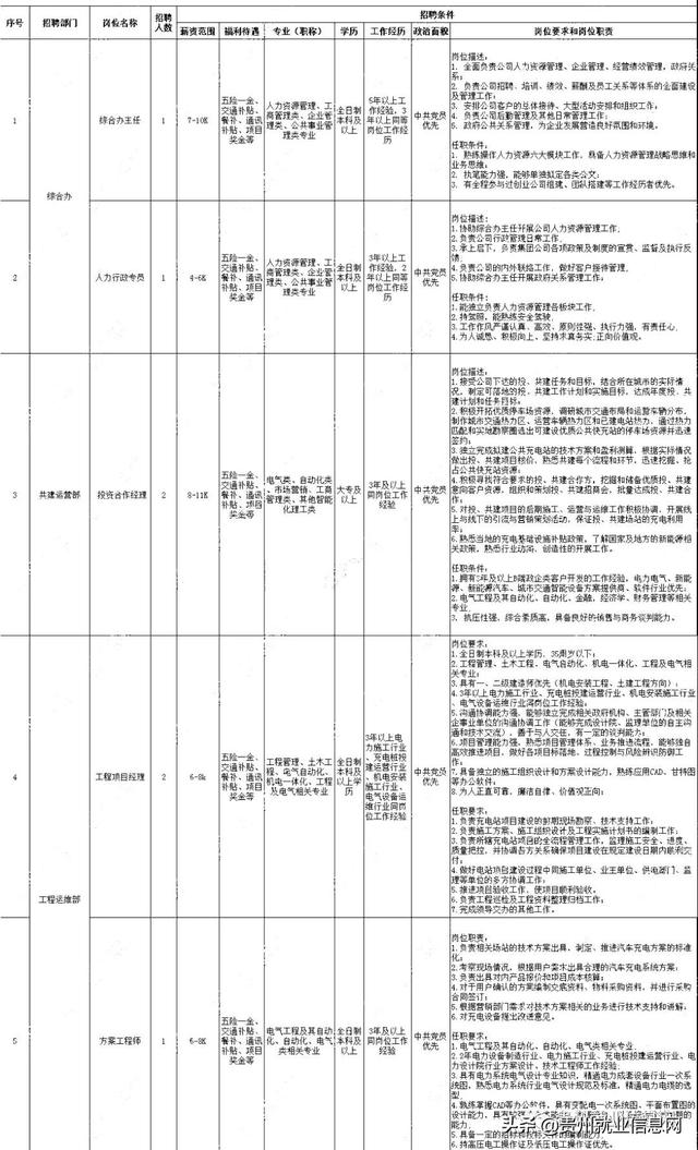 8-11k/月+五险一金+餐补！黔东南凯盛特来电充电网运营有限公司