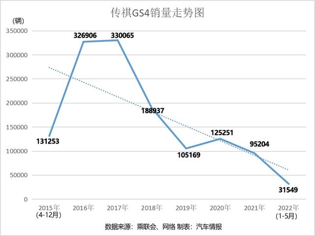 传祺GS4销量一蹶不振，并非市场内卷，而是质量失守？