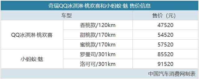 专为女性市场打造 奇瑞QQ冰淇淋·桃欢喜/小蚂蚁·魅正式上市