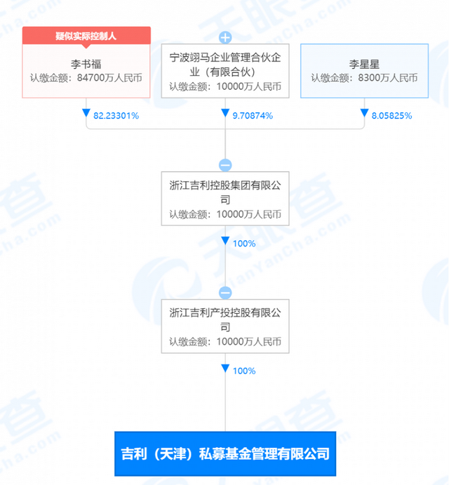 吉利李书福跨界有点“野”，收购魅族、创立私募、还搞SPAC