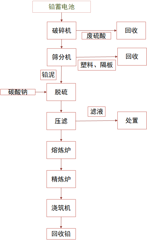 危废处置之废铅酸电池回收（危废代码：HW49）