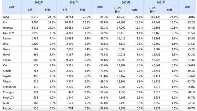 8家中国车企销量之和只有2300台/月，中国车为何没有征服俄罗斯