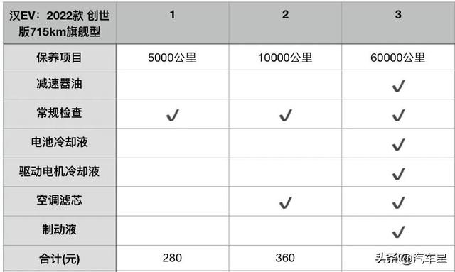 比亚迪汉EV：续航715km+时尚造型，售28.75万！值得入手吗？