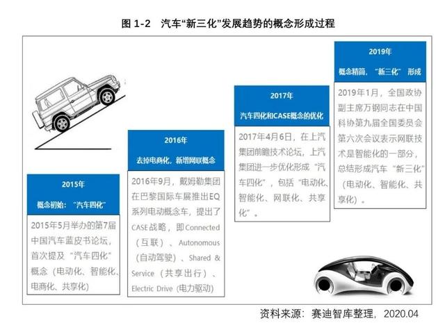 可下载｜赛迪智库发布《中国汽车“新三化”发展趋势白皮书》