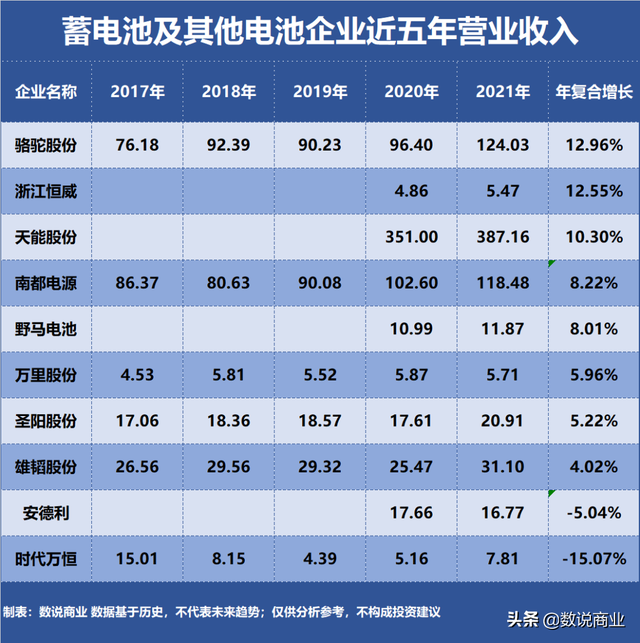 天能股份、骆驼股份、南都电源…谁是成长能力最强的蓄电池企业？