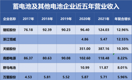 天能股份、骆驼股份、南都电源…谁是成长能力最强的蓄电池企业？