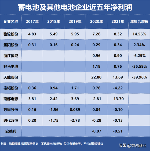 天能股份、骆驼股份、南都电源…谁是成长能力最强的蓄电池企业？