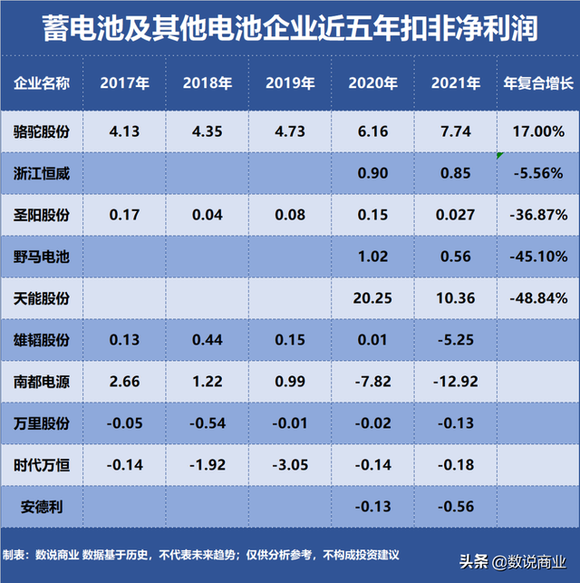 天能股份、骆驼股份、南都电源…谁是成长能力最强的蓄电池企业？