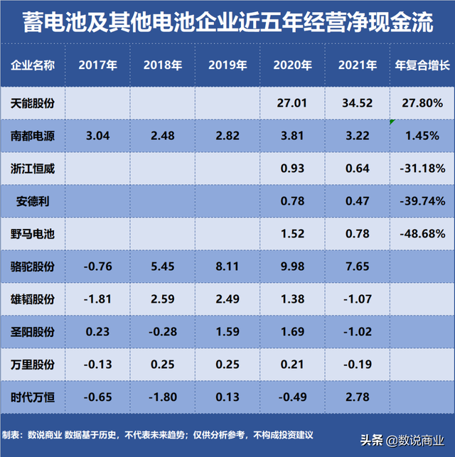 天能股份、骆驼股份、南都电源…谁是成长能力最强的蓄电池企业？