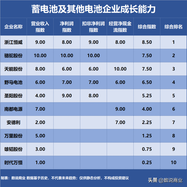 天能股份、骆驼股份、南都电源…谁是成长能力最强的蓄电池企业？