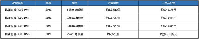 秦PLUS DM-i买新车要排队，花13万买顶配二手车，值么？