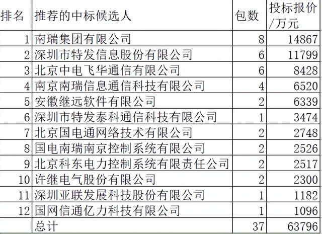 国网2022-2通信设备12企分6.4亿，国网8企占70.6%特发2企分23.9%