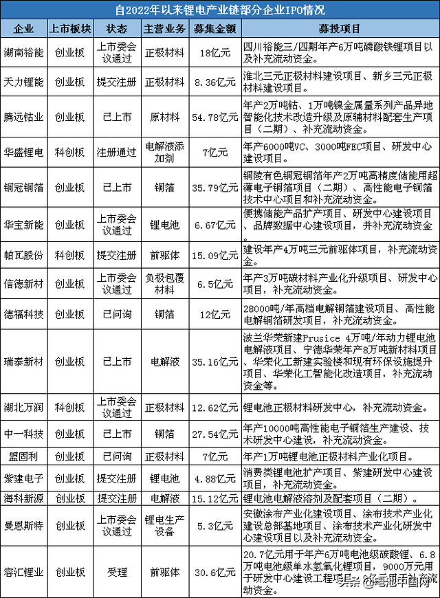 又一波锂电产业链企业或受益于IPO