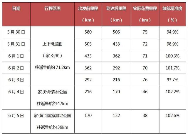 一周长测几何A Pro，所谓续航不折扣，可信度有多少？