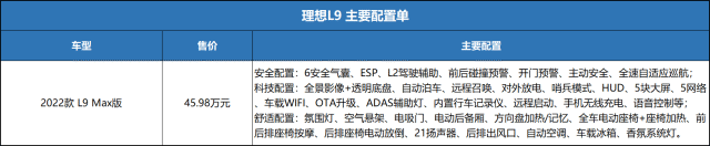 理想L9卖到45.98万，但好在配置够高，多花2万选装有必要？