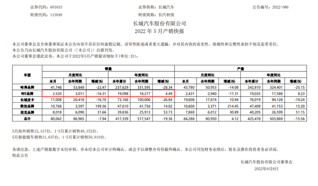 销量未达预期，率先向新能源转型的长城魏牌，做对选择了吗？