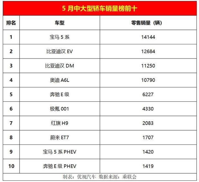 国产中大型车已崛起？5月中大型车销量：前8名国产车就占了5款