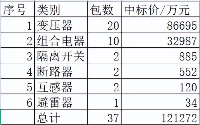 南网2022-1主网一次设备12亿20企分，特变电工衡阳1.6亿居首