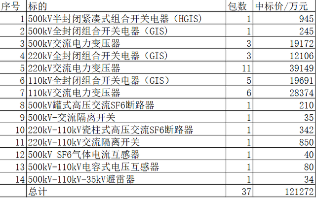 南网2022-1主网一次设备12亿20企分，特变电工衡阳1.6亿居首