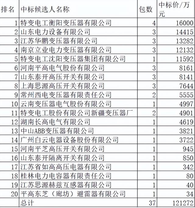 南网2022-1主网一次设备12亿20企分，特变电工衡阳1.6亿居首