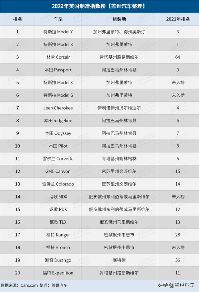 2022年美国制造指数榜：特斯拉Model Y夺冠