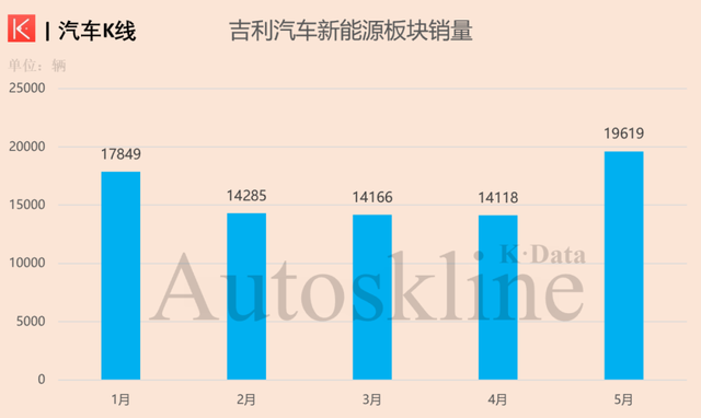 吉利汽车销量解析：新能源“多点开花”，燃油车或强势复苏