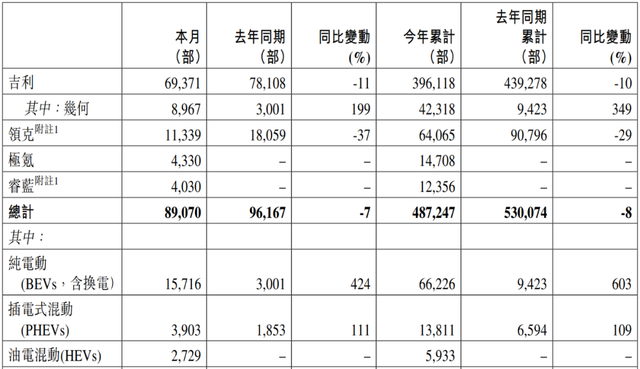 吉利汽车销量解析：新能源“多点开花”，燃油车或强势复苏