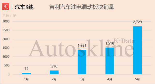 吉利汽车销量解析：新能源“多点开花”，燃油车或强势复苏