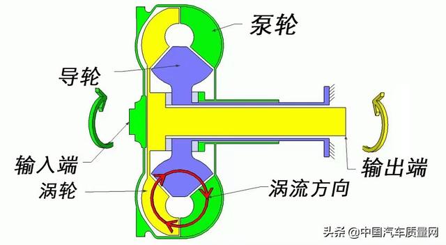 汽车中那些精彩绝伦的机械设计第五期——液力变矩器