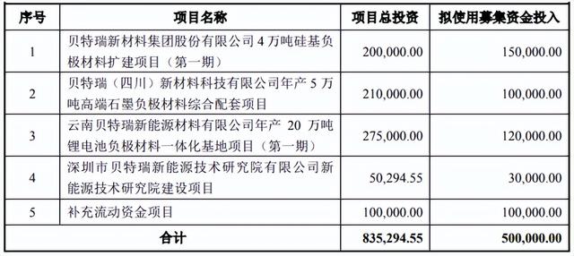 贝特瑞加码负极材料：拟定增不超50亿扩产 4.78亿美元落子印尼