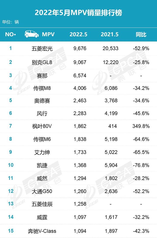 5月轿车/SUV/MPV销量分析，万亿比亚迪果然厉害