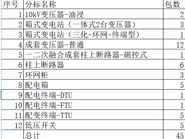 北京电力2022-1配网关键物资45包41企分，中国电气分7包乐清分6包