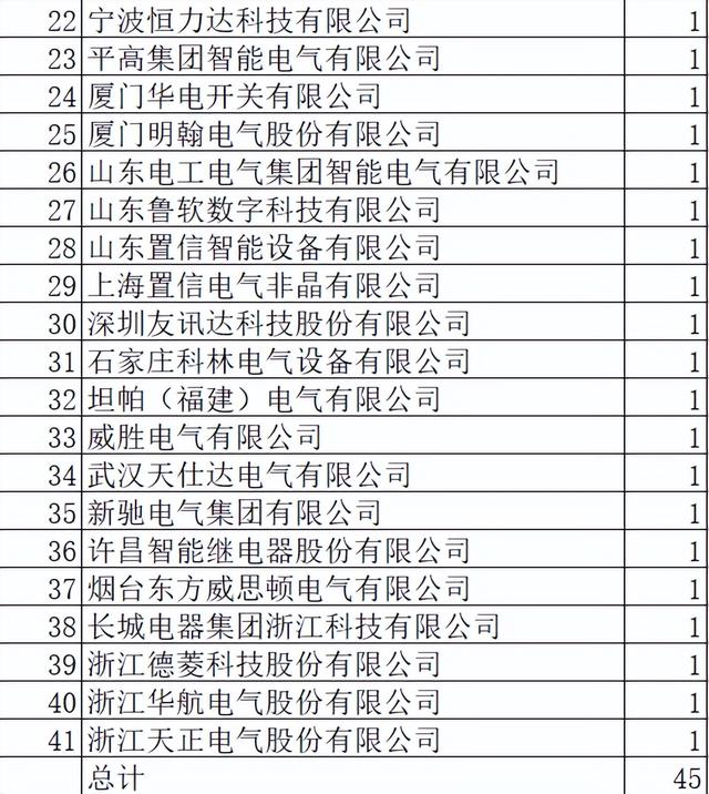 北京电力2022-1配网关键物资45包41企分，中国电气分7包乐清分6包