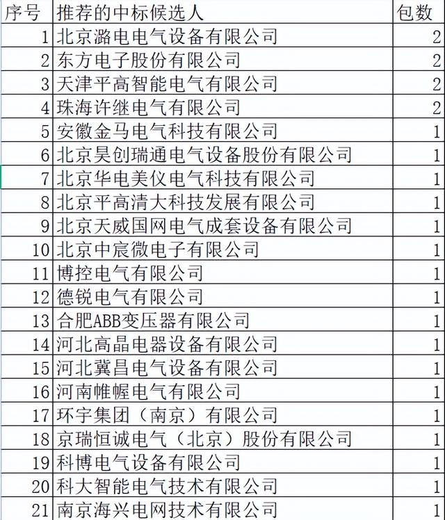 北京电力2022-1配网关键物资45包41企分，中国电气分7包乐清分6包