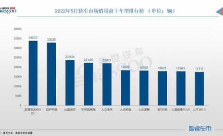 5月轿车销量TOP10：冠军无悬念，比亚迪汉进前三