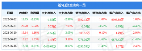 异动快报：长安汽车（000625）6月23日14点36分封涨停板